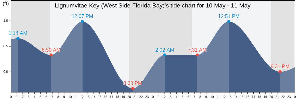 Lignumvitae Key (West Side Florida Bay), Miami-Dade County, Florida, United States tide chart