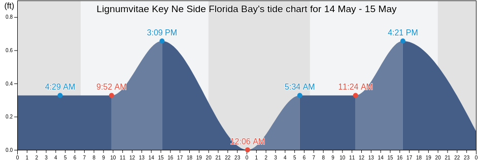Lignumvitae Key Ne Side Florida Bay, Miami-Dade County, Florida, United States tide chart