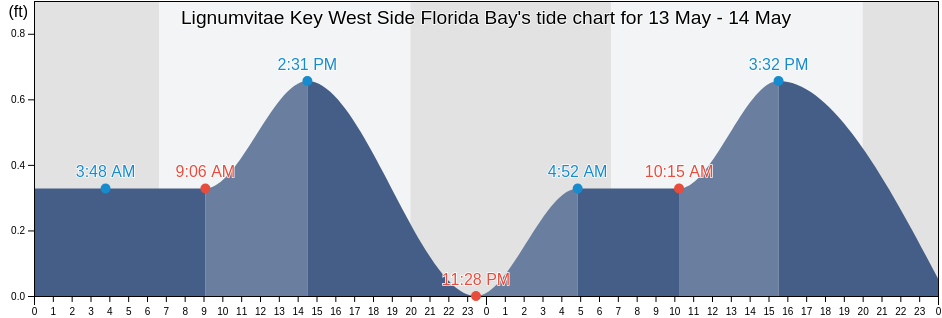 Lignumvitae Key West Side Florida Bay, Miami-Dade County, Florida, United States tide chart