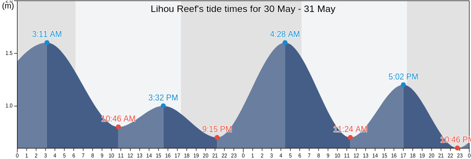 Lihou Reef, Mackay, Queensland, Australia tide chart