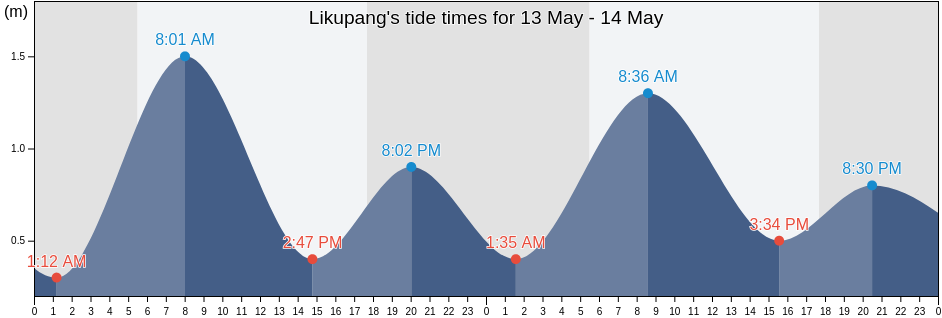Likupang, North Sulawesi, Indonesia tide chart