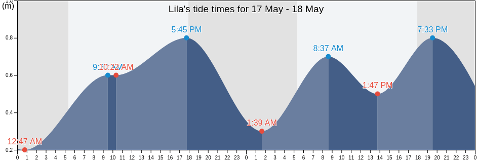 Lila, Bohol, Central Visayas, Philippines tide chart
