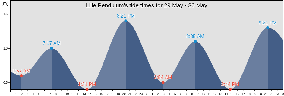 Lille Pendulum, Greenland tide chart