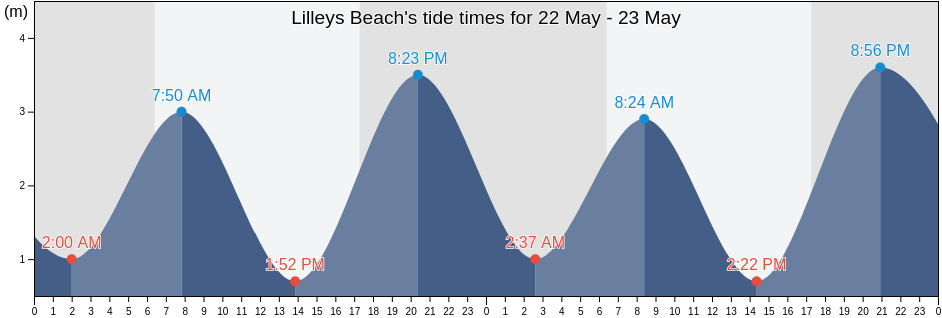 Lilleys Beach, Gladstone, Queensland, Australia tide chart