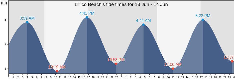 Lillico Beach, Devonport, Tasmania, Australia tide chart