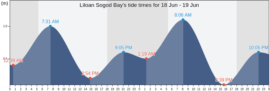 Liloan Sogod Bay, Province of Southern Leyte, Eastern Visayas, Philippines tide chart