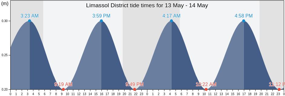 Limassol District, Cyprus tide chart