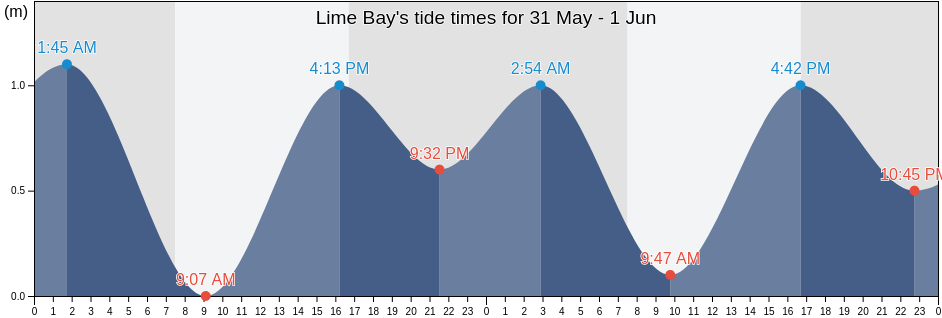 Lime Bay, Tasmania, Australia tide chart