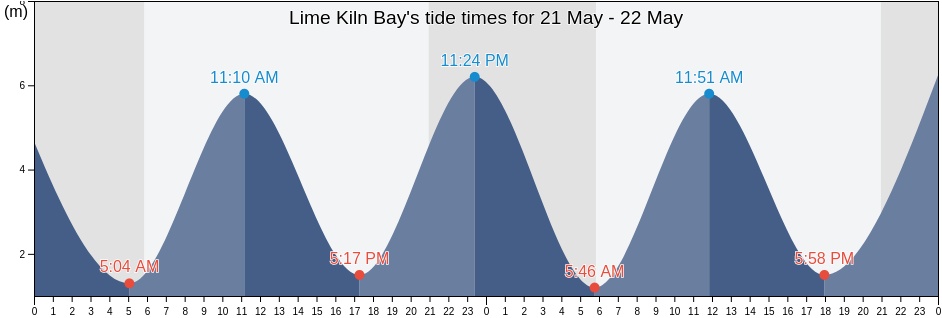 Lime Kiln Bay, New Brunswick, Canada tide chart