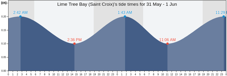 Lime Tree Bay (Saint Croix), Sion Farm, Saint Croix Island, U.S. Virgin Islands tide chart