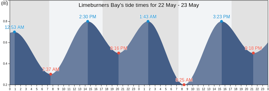 Limeburners Bay, Victoria, Australia tide chart