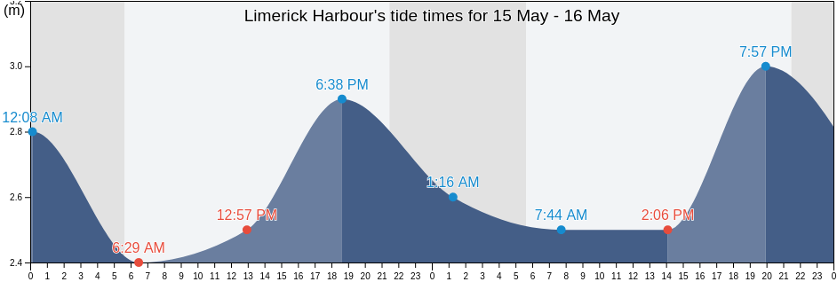 Limerick Harbour, Munster, Ireland tide chart