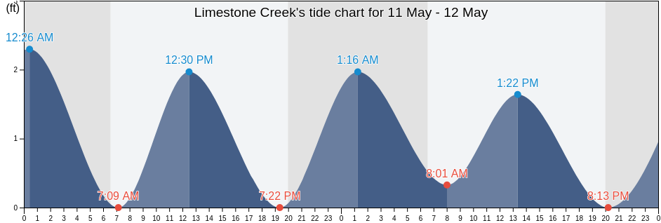 Limestone Creek, Palm Beach County, Florida, United States tide chart