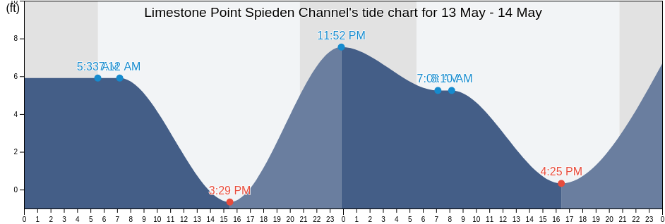Limestone Point Spieden Channel, San Juan County, Washington, United States tide chart