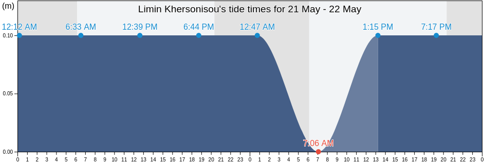 Limin Khersonisou, Heraklion Regional Unit, Crete, Greece tide chart