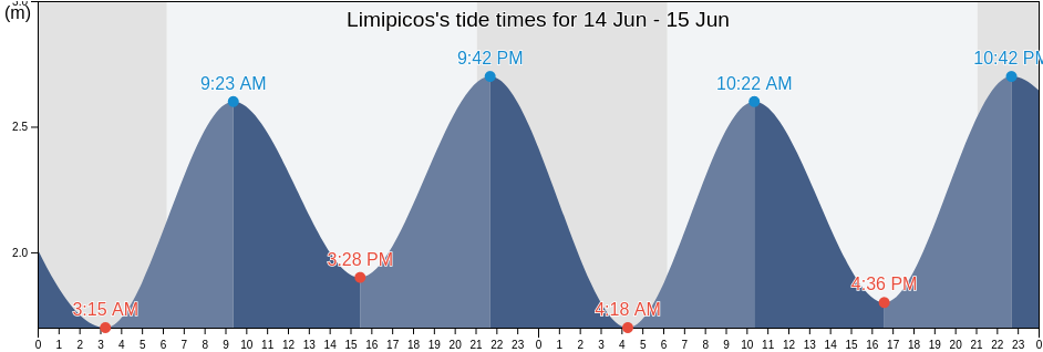 Limipicos, Mafra, Lisbon, Portugal tide chart