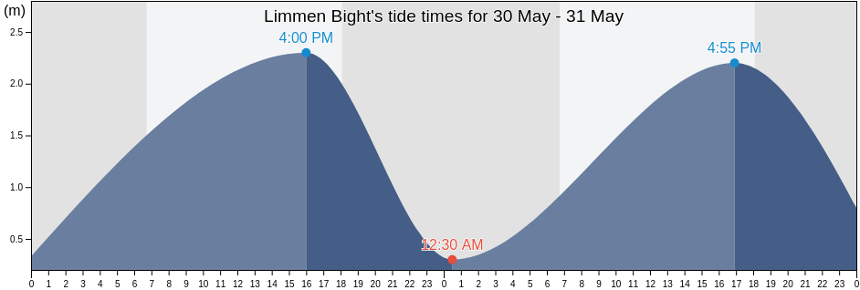 Limmen Bight, Northern Territory, Australia tide chart