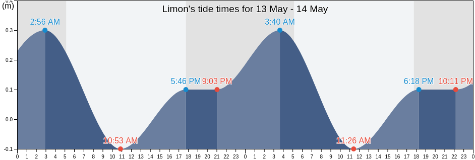 Limon, Limon, Limon, Costa Rica tide chart