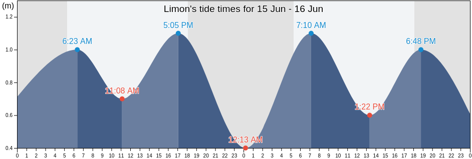 Limon, Province of Leyte, Eastern Visayas, Philippines tide chart