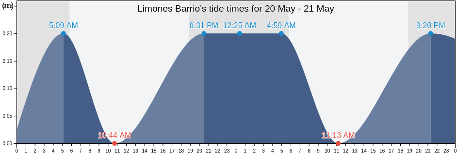 Limones Barrio, Yabucoa, Puerto Rico tide chart