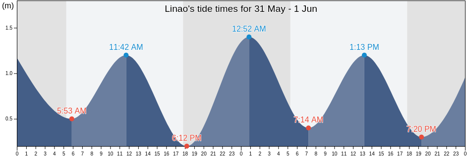 Linao, Province of Davao Oriental, Davao, Philippines tide chart
