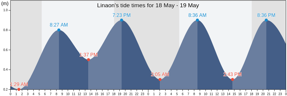 Linaon, Province of Negros Occidental, Western Visayas, Philippines tide chart