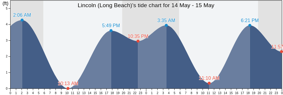 Lincoln (Long Beach), Los Angeles County, California, United States tide chart