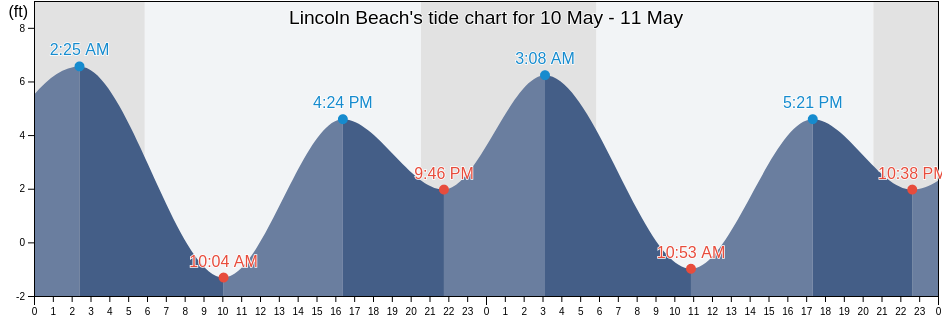Lincoln Beach, Lincoln County, Oregon, United States tide chart