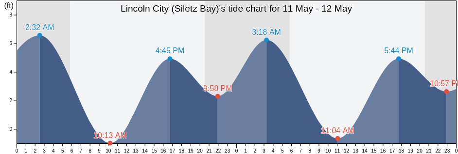 Lincoln City (Siletz Bay), Lincoln County, Oregon, United States tide chart