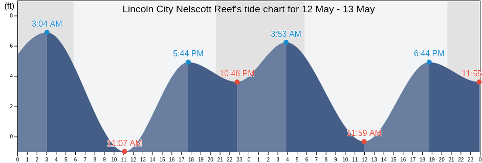 Lincoln City Nelscott Reef, Lincoln County, Oregon, United States tide chart