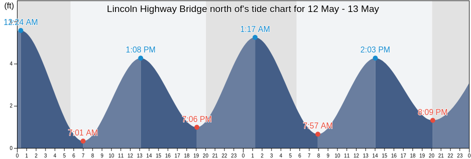 Lincoln Highway Bridge north of, Hudson County, New Jersey, United States tide chart