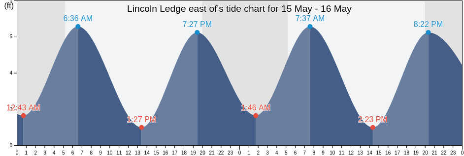 Lincoln Ledge east of, Sagadahoc County, Maine, United States tide chart