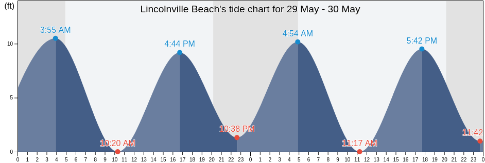 Lincolnville Beach, Waldo County, Maine, United States tide chart