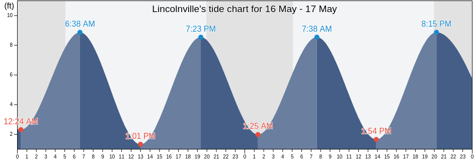Lincolnville, Waldo County, Maine, United States tide chart