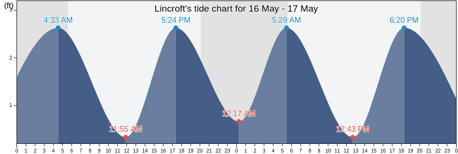 Lincroft, Monmouth County, New Jersey, United States tide chart
