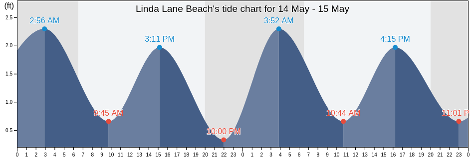 Linda Lane Beach, Palm Beach County, Florida, United States tide chart