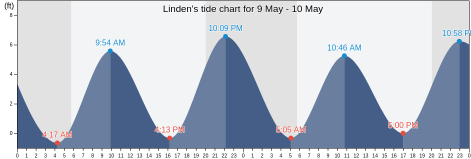 Linden, Union County, New Jersey, United States tide chart