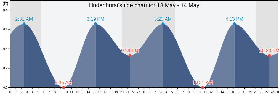 Lindenhurst, Suffolk County, New York, United States tide chart