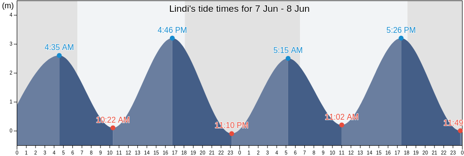 Lindi, Lindi Urban, Lindi, Tanzania tide chart
