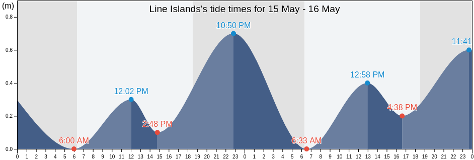 Line Islands, Kiribati tide chart