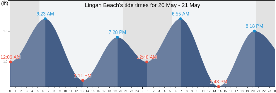 Lingan Beach, Nova Scotia, Canada tide chart