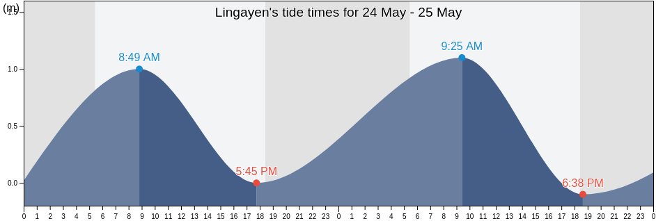Lingayen, Province of Pangasinan, Ilocos, Philippines tide chart