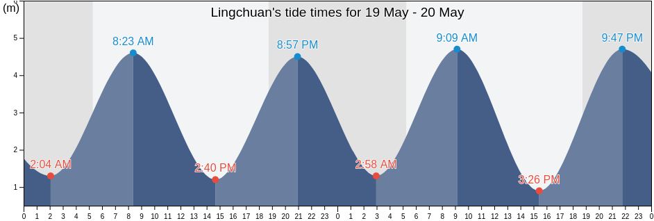 Lingchuan, Fujian, China tide chart