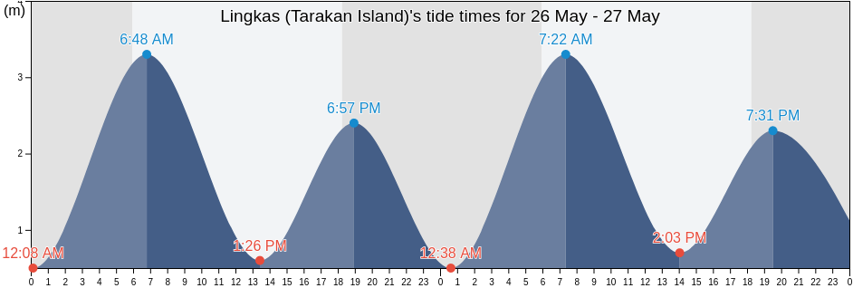 Lingkas (Tarakan Island), Kota Tarakan, North Kalimantan, Indonesia tide chart