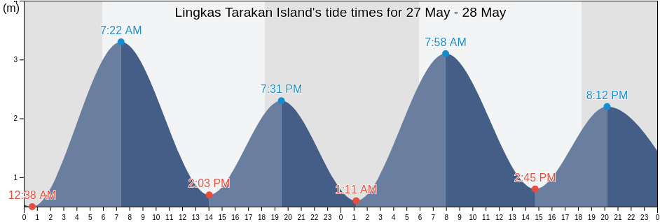 Lingkas Tarakan Island, Kota Tarakan, North Kalimantan, Indonesia tide chart