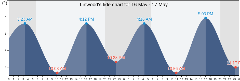 Linwood, Atlantic County, New Jersey, United States tide chart