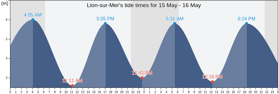 Lion-sur-Mer, Calvados, Normandy, France tide chart