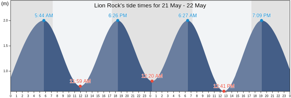 Lion Rock, Auckland, New Zealand tide chart