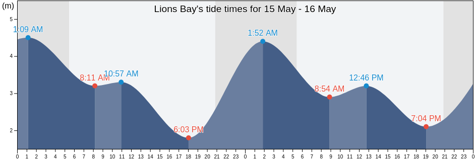 Lions Bay, British Columbia, Canada tide chart