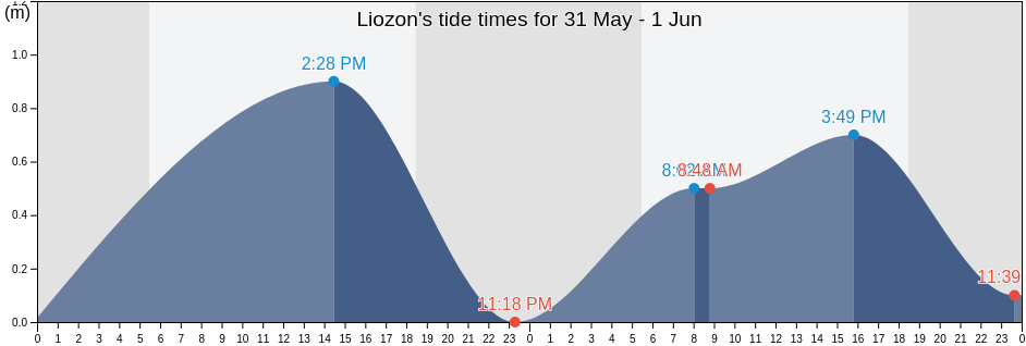 Liozon, Province of Zambales, Central Luzon, Philippines tide chart